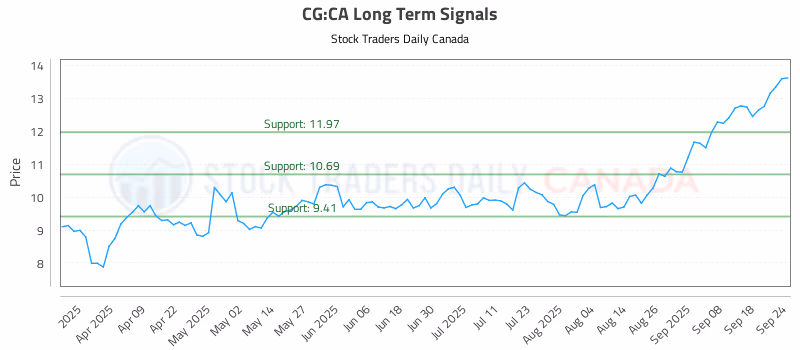 Stock Chart for CG:CA