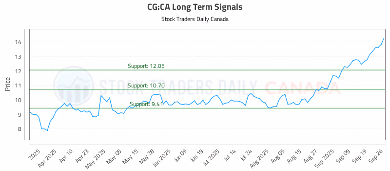Stock Chart for CG:CA