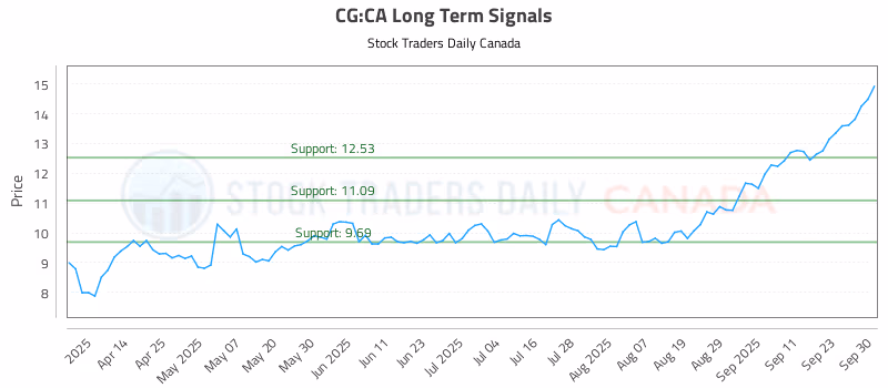 Stock Chart for CG:CA