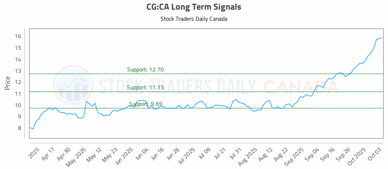 Stock Chart for CG:CA