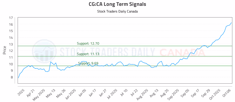 Stock Chart for CG:CA
