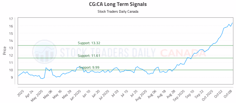 Stock Chart for CG:CA