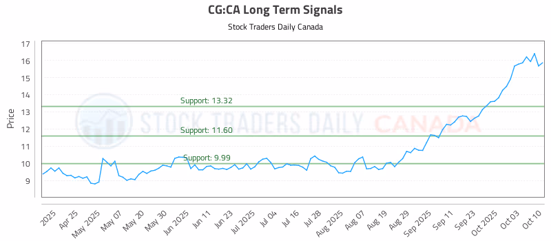 Stock Chart for CG:CA
