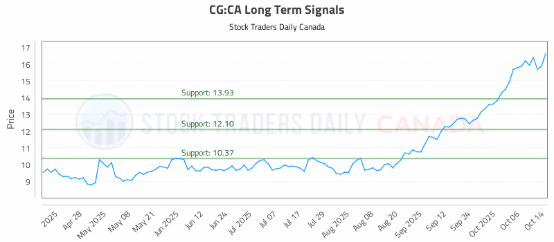 Stock Chart for CG:CA