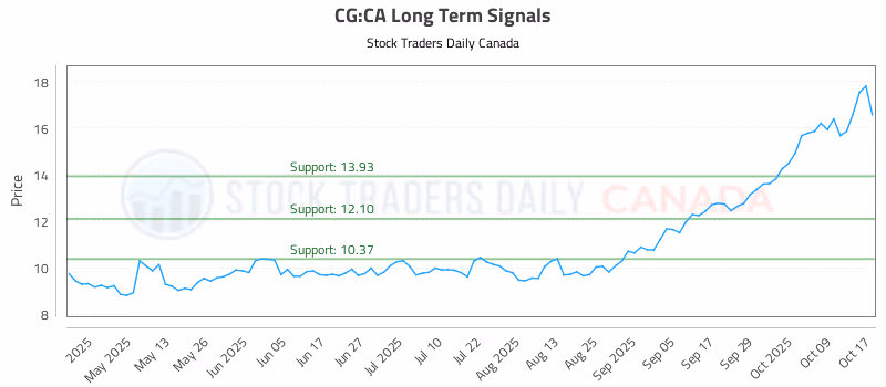 Stock Chart for CG:CA