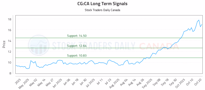 Stock Chart for CG:CA