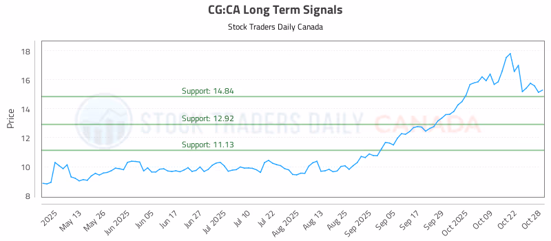 Stock Chart for CG:CA