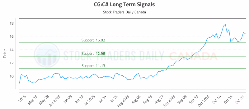 Stock Chart for CG:CA