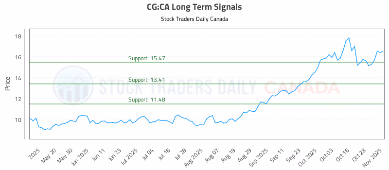 Stock Chart for CG:CA