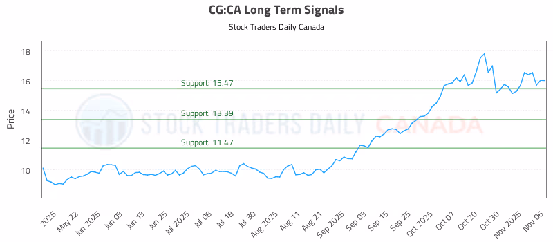 Stock Chart for CG:CA