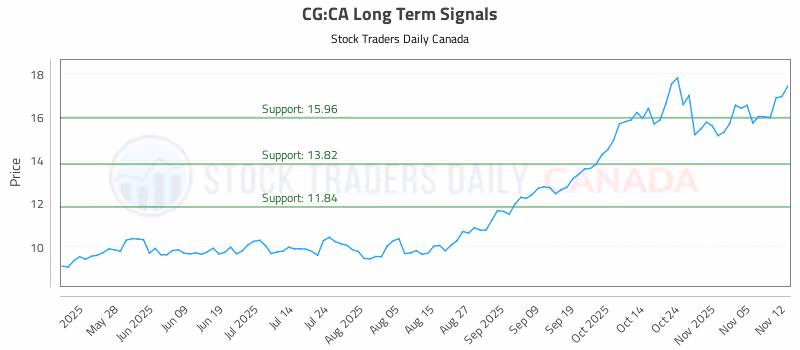 Stock Chart for CG:CA