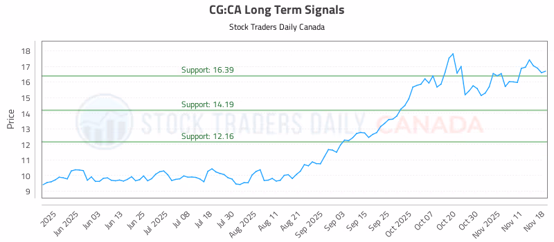 Stock Chart for CG:CA