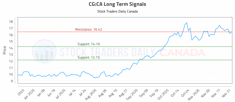 Stock Chart for CG:CA