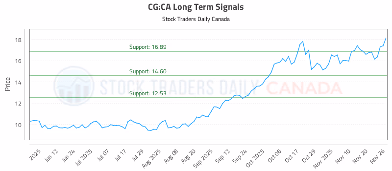 Stock Chart for CG:CA