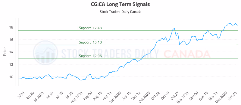Stock Chart for CG:CA