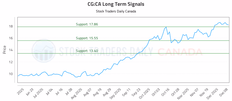 Stock Chart for CG:CA
