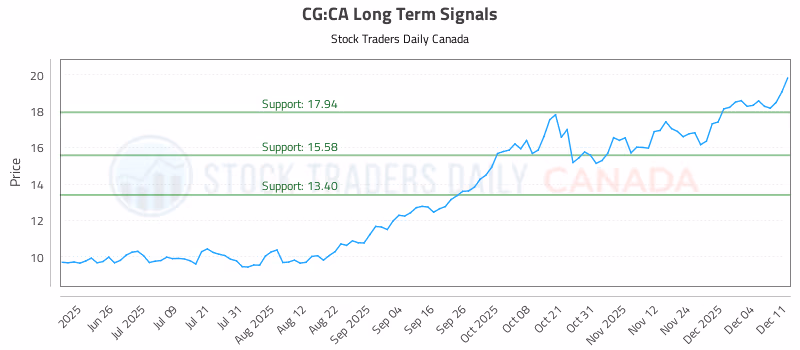 Stock Chart for CG:CA