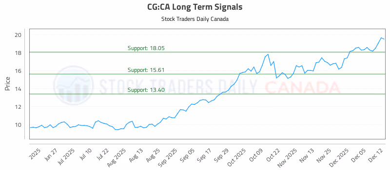 Stock Chart for CG:CA