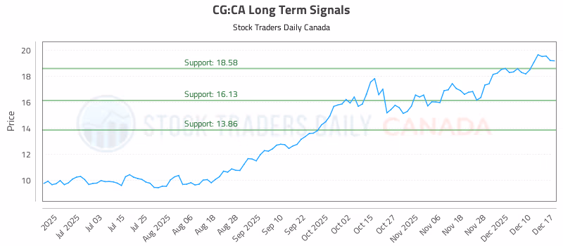 Stock Chart for CG:CA