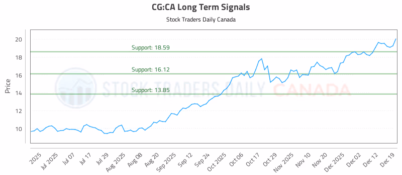 Stock Chart for CG:CA