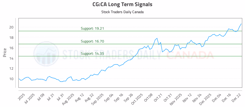 Stock Chart for CG:CA