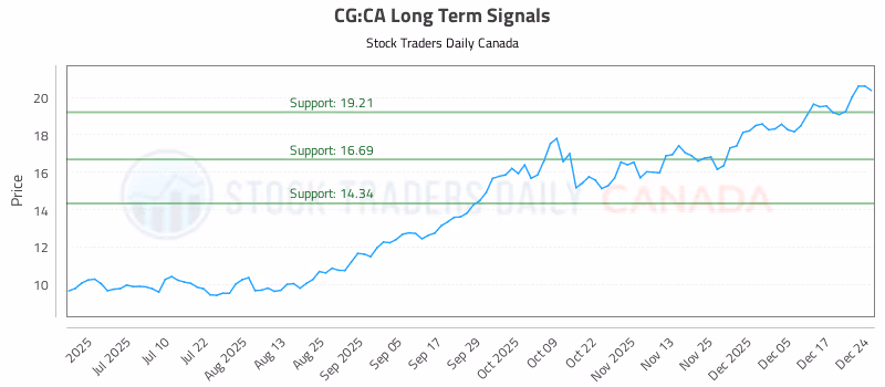 Stock Chart for CG:CA