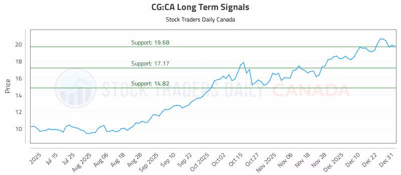 Stock Chart for CG:CA