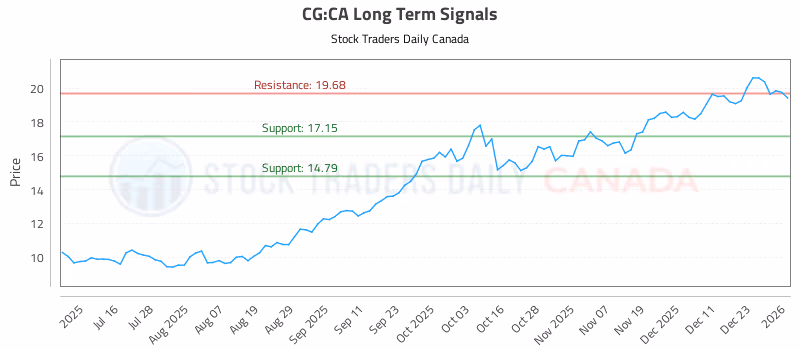 Stock Chart for CG:CA