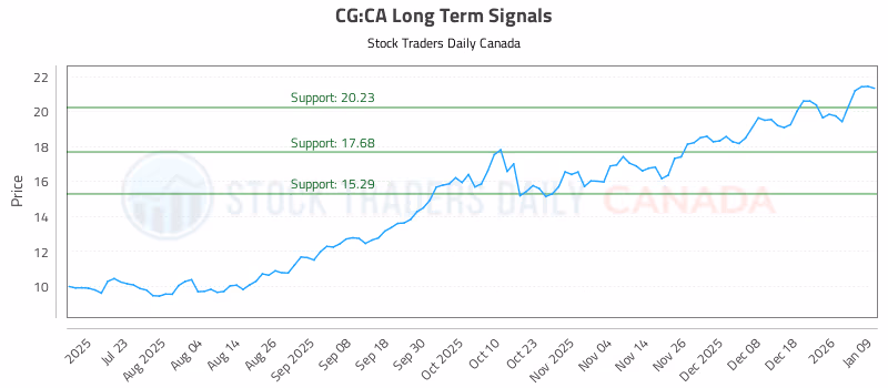 Stock Chart for CG:CA