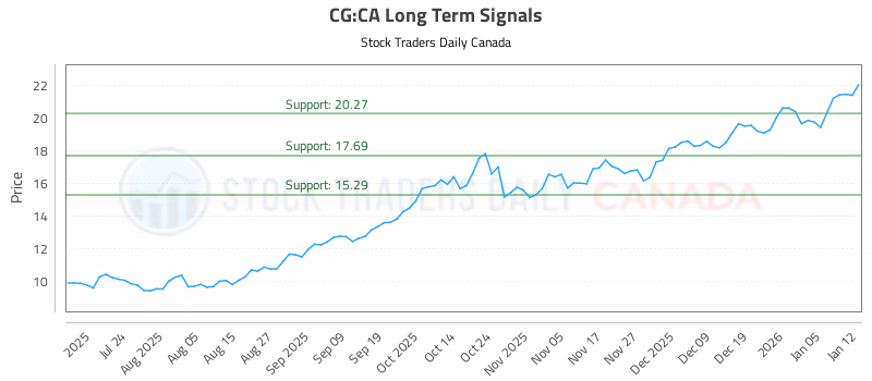 Stock Chart for CG:CA