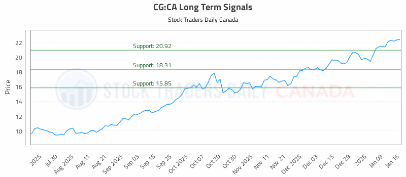 Stock Chart for CG:CA