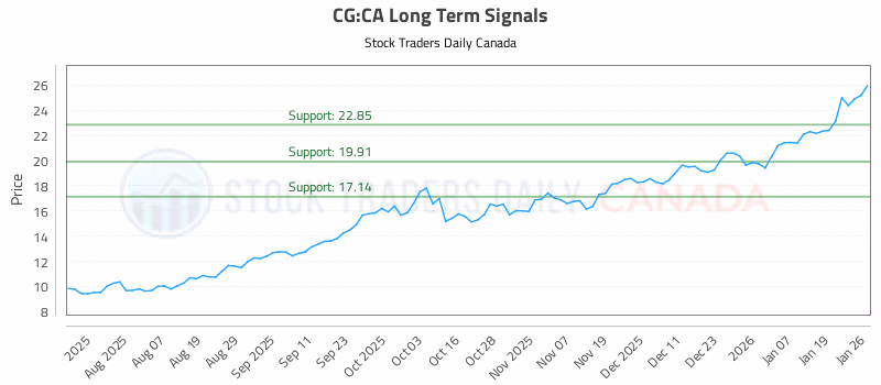 Stock Chart for CG:CA