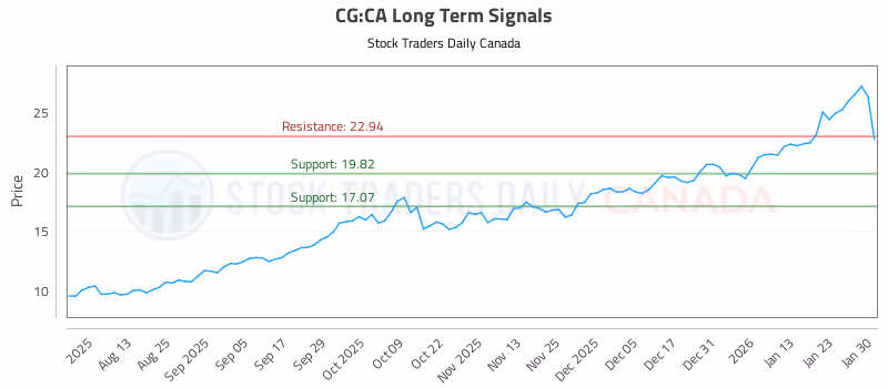Stock Chart for CG:CA