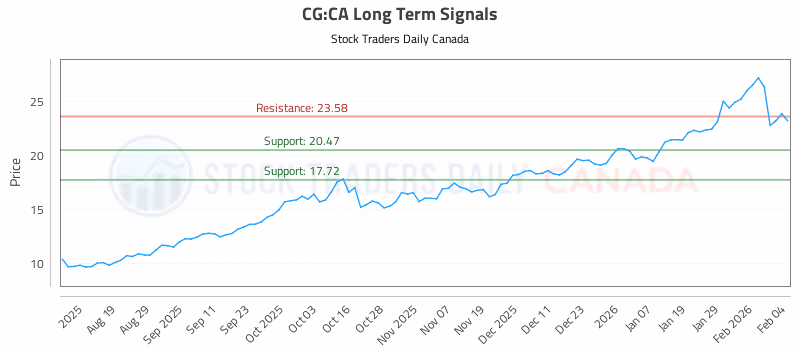 Stock Chart for CG:CA