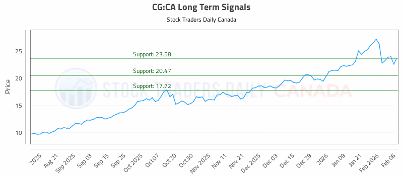 Stock Chart for CG:CA