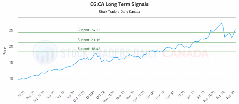 Stock Chart for CG:CA