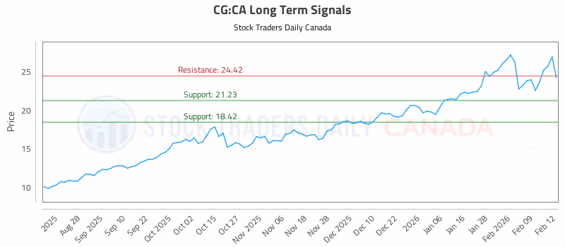 Stock Chart for CG:CA
