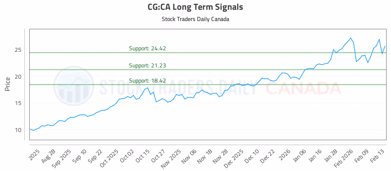 Stock Chart for CG:CA