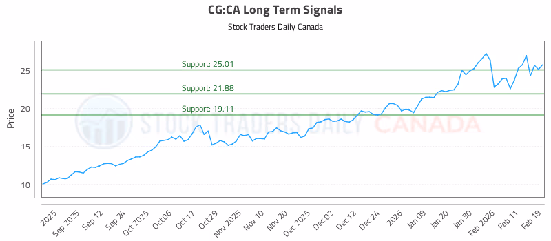 Stock Chart for CG:CA