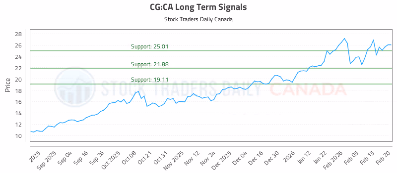Stock Chart for CG:CA
