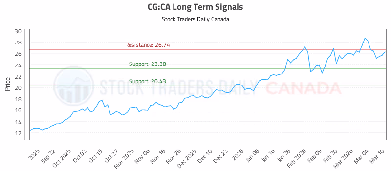 Stock Chart for CG:CA