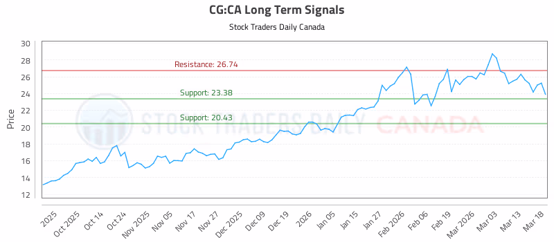 Stock Chart for CG:CA