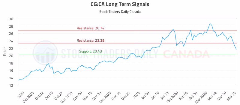 Stock Chart for CG:CA