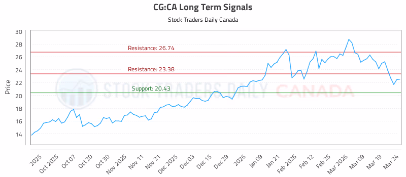 Stock Chart for CG:CA