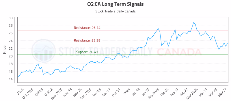 Stock Chart for CG:CA
