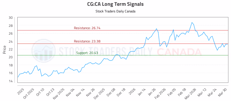 Stock Chart for CG:CA