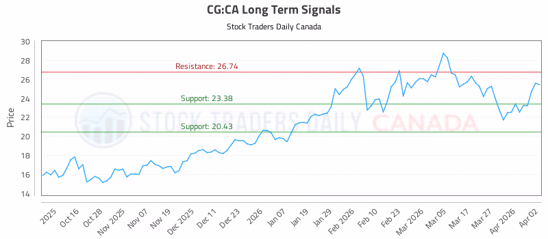 Stock Chart for CG:CA