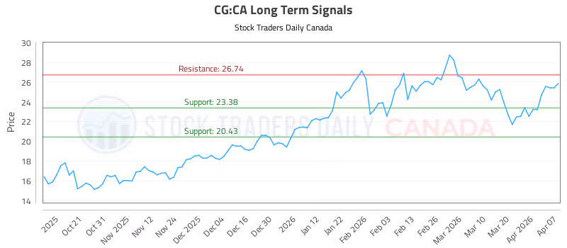 Stock Chart for CG:CA