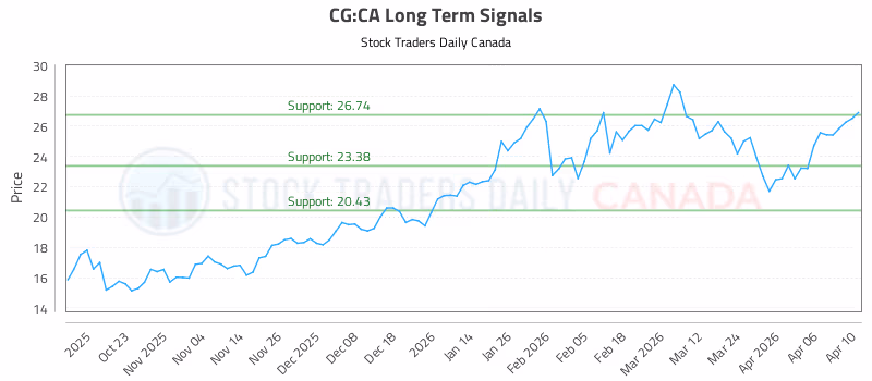 Stock Chart for CG:CA