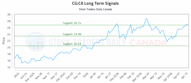 Stock Chart for CG:CA